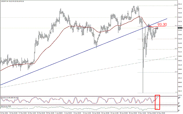 التحليل اليومي للعملات - الرسم البياني  لزوج الين مقابل الدولار